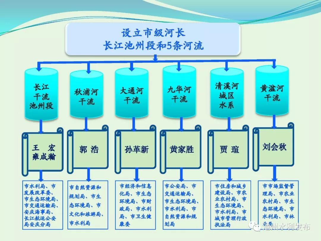 图说我市河湖长制工作