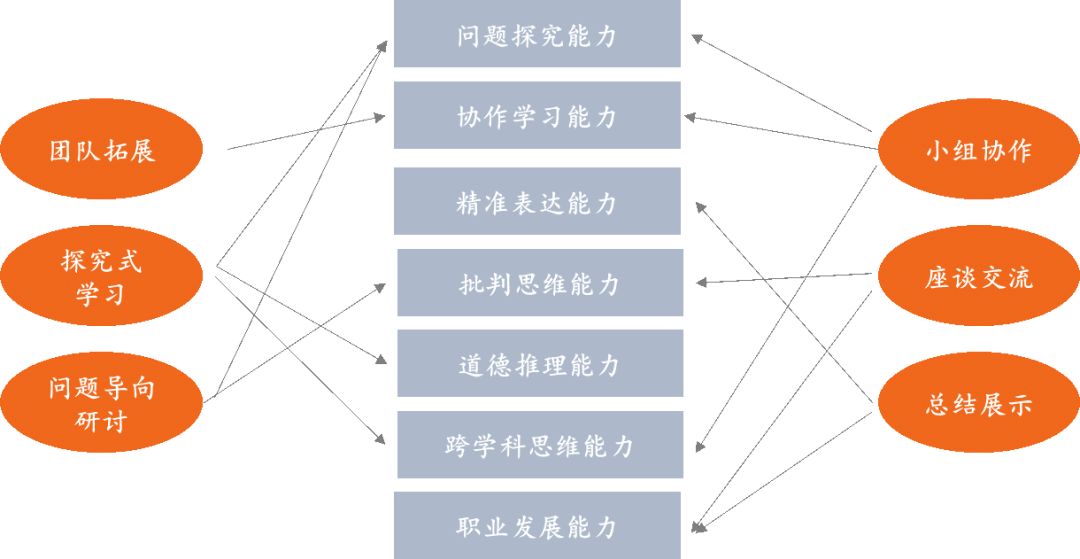 凸显书院培养体制优势,以小班化,高强度,主题式学习为特色,强化课内与