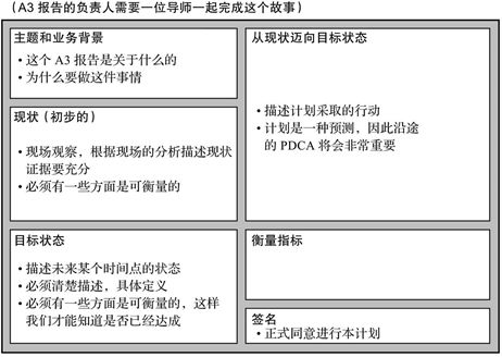 點擊查看:豐田的a3報告,一頁紙的報告對於a3報告的詳細撰寫過程,詳情