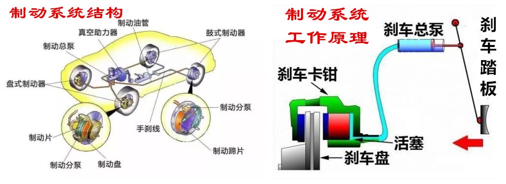 制動總泵(也稱為制動主缸),制動液(也稱為剎車油),制動油管,abs泵總成