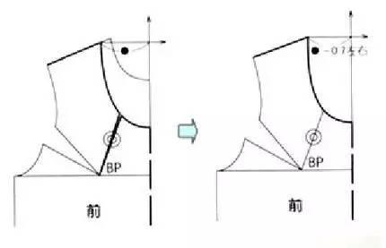 領口省轉移之後,前領寬會變窄大約0.7左右.