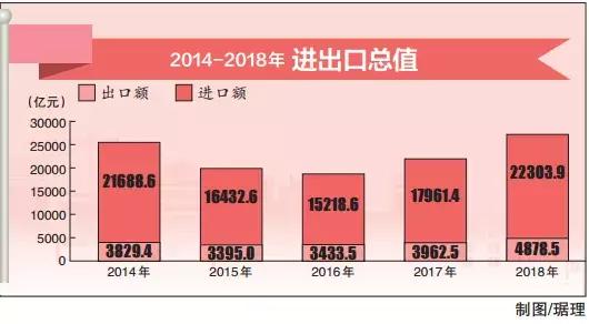 对外经济:全年北京地区进出口总值27182.5亿元,比上年增长23.9.