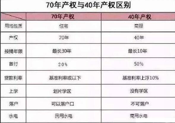 40年产权和70年产权住房区别在哪?亲戚家没搞清,买错了才发现!