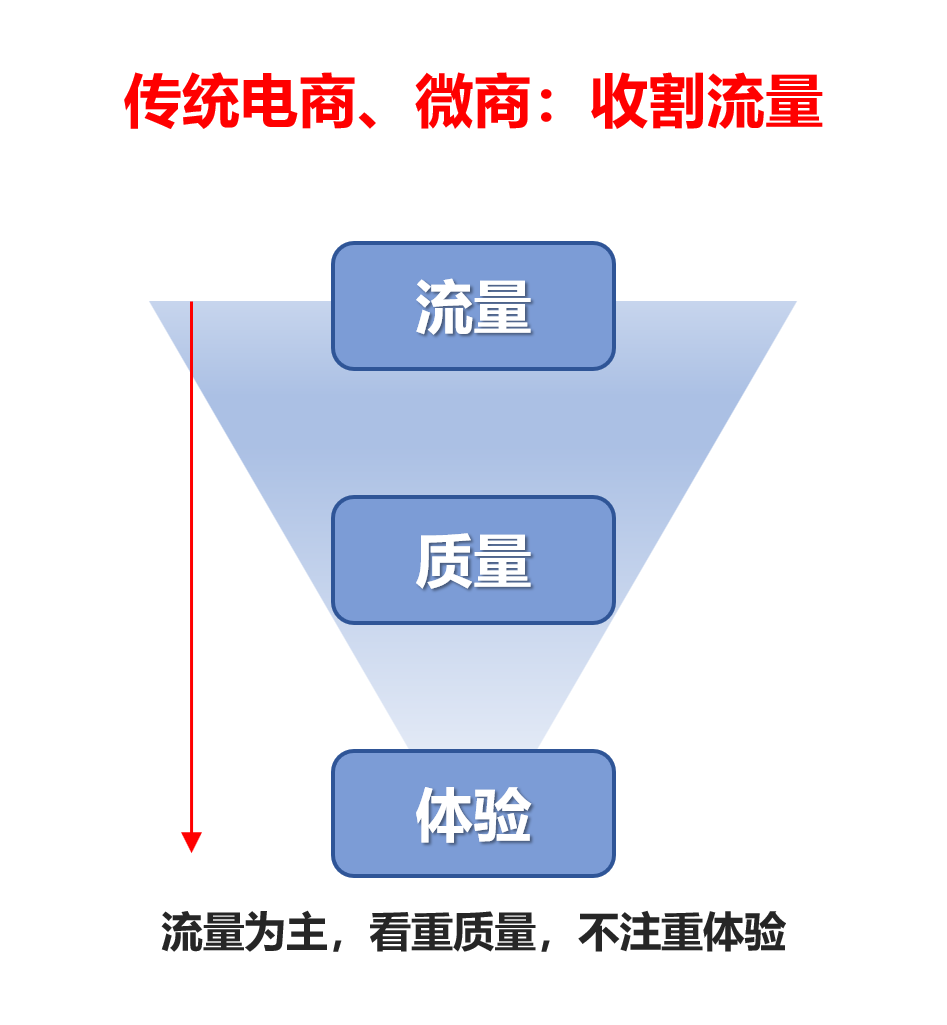 社交營銷│超詳細的傳統實體店社交裂變策略看這一篇就夠了