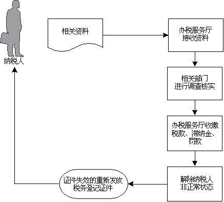 三,辦稅流程圖納稅人提供情況說明和解除非正常狀態的理由.