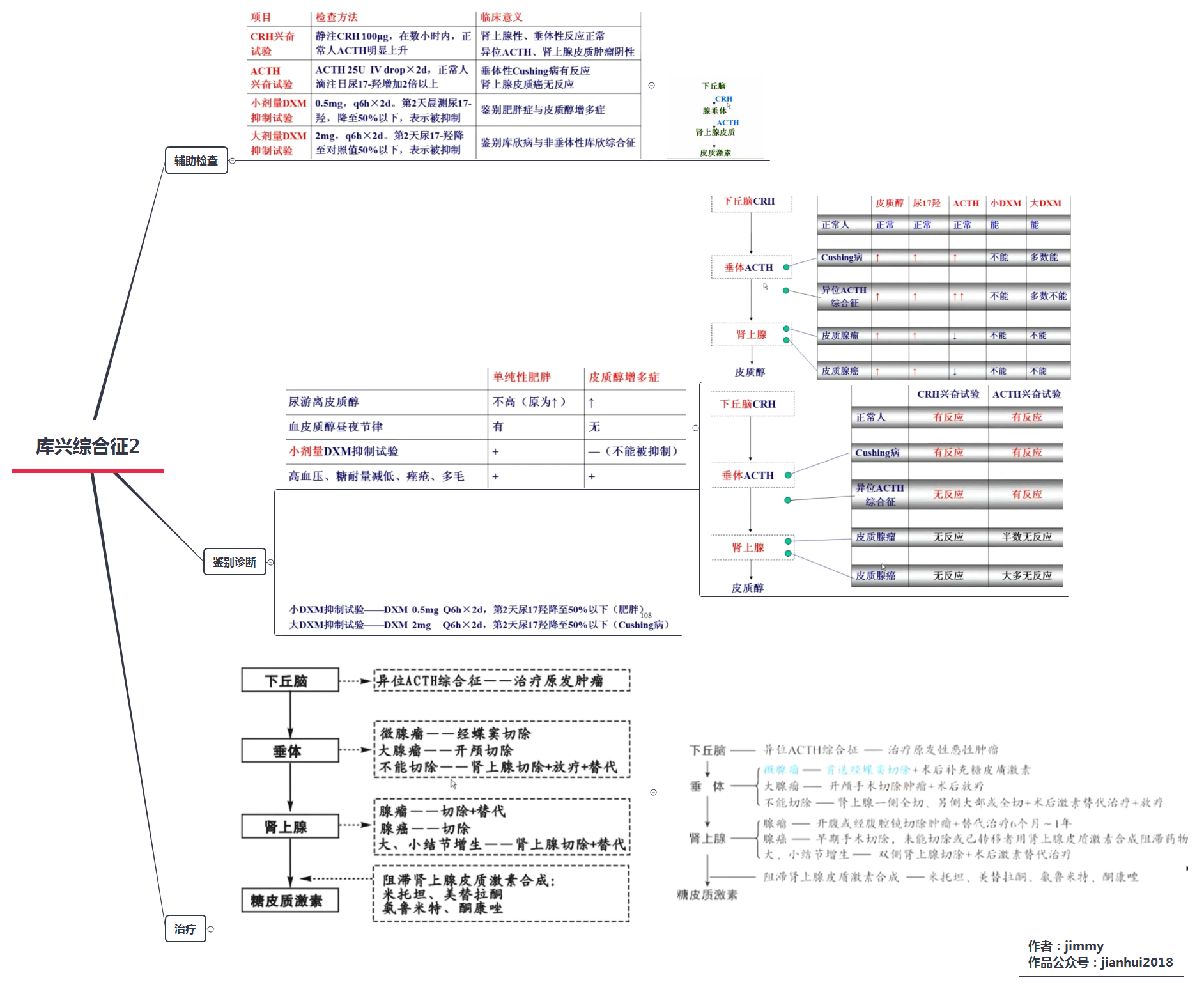 库兴综合征考研西综/执业医师/临床思维导图