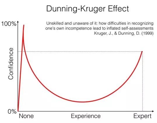 邓宁-克鲁格效应曲线图片