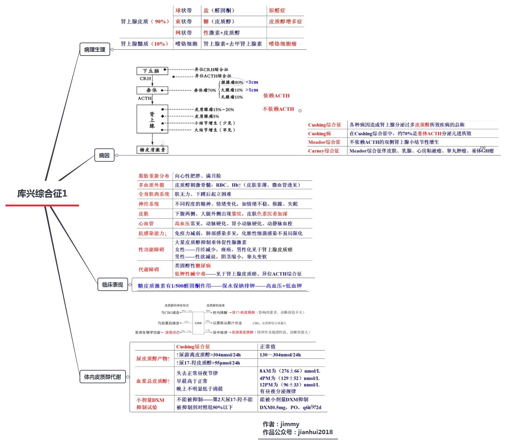 库兴综合征考研西综/执业医师/临床思维导图