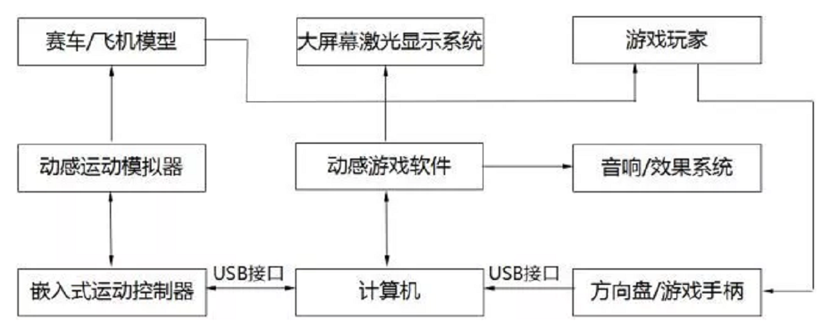 知识科普|飞行模拟，驾驶模拟什么原理