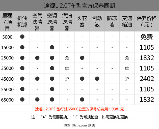 保养周期差距大 昂科威/途观l保养对比