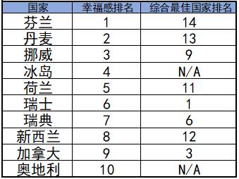 2019年世界幸福感国家排名公布,芬兰再次登顶