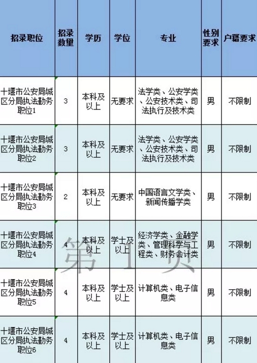 十堰公安128个岗位向你招手