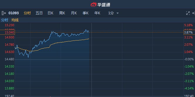 港股異動石藥集團新諾威集團明日於a股上市石藥01093漲近4