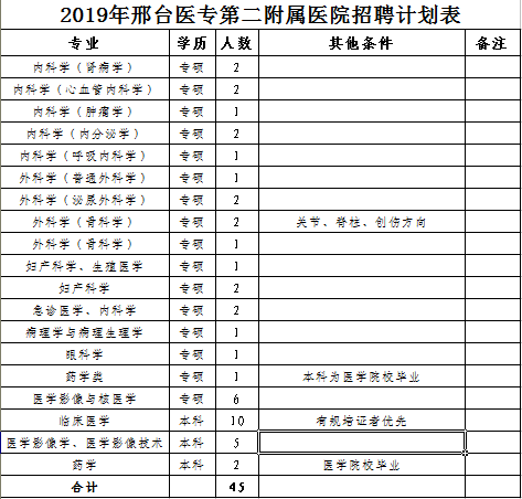 医专招聘_医学类毕业生注意 近期医学类招聘信息汇总(5)