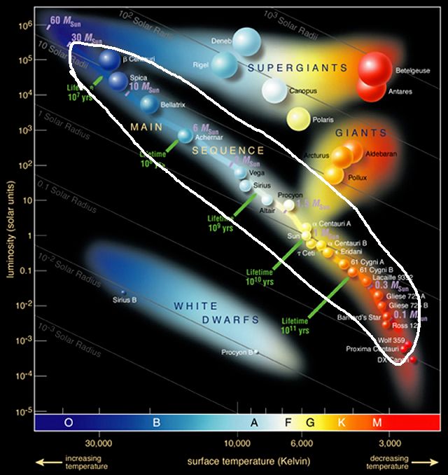 在赫罗图上,大多数恒星都分布在从左上方到右下方的主星序上,这些