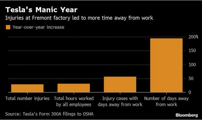 曝2018年特斯拉工廠工人因工傷請假天數增長200