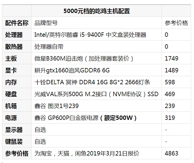 5000元左右電腦主機怎麼配?推薦一套intel的遊戲主機配置