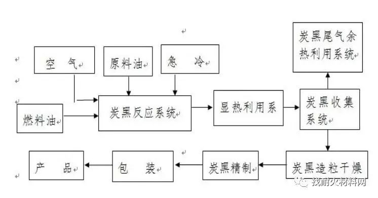 炭黑反應爐用耐火材料簡述