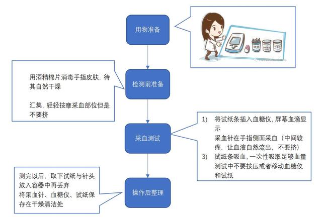 在家也能测血糖,自我血糖监测流程使用口服降糖药者可每周监测2