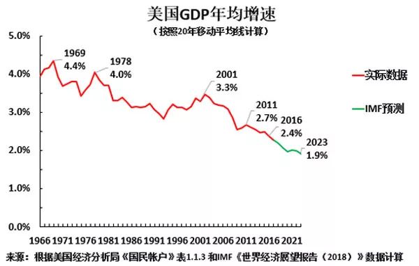 关于2018年美国经济上行仅仅是经济周期的正常波动,随后美国经济将