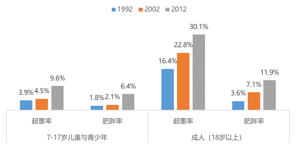 0–279 kg/m2,肥胖对应的bmi值为大于或等于30