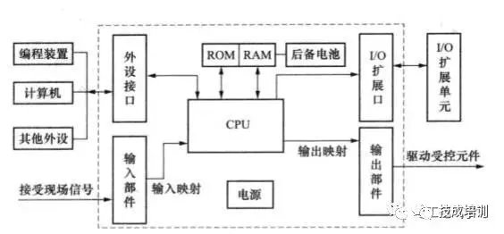 PLC内部程序分割的实用技巧与案例分享