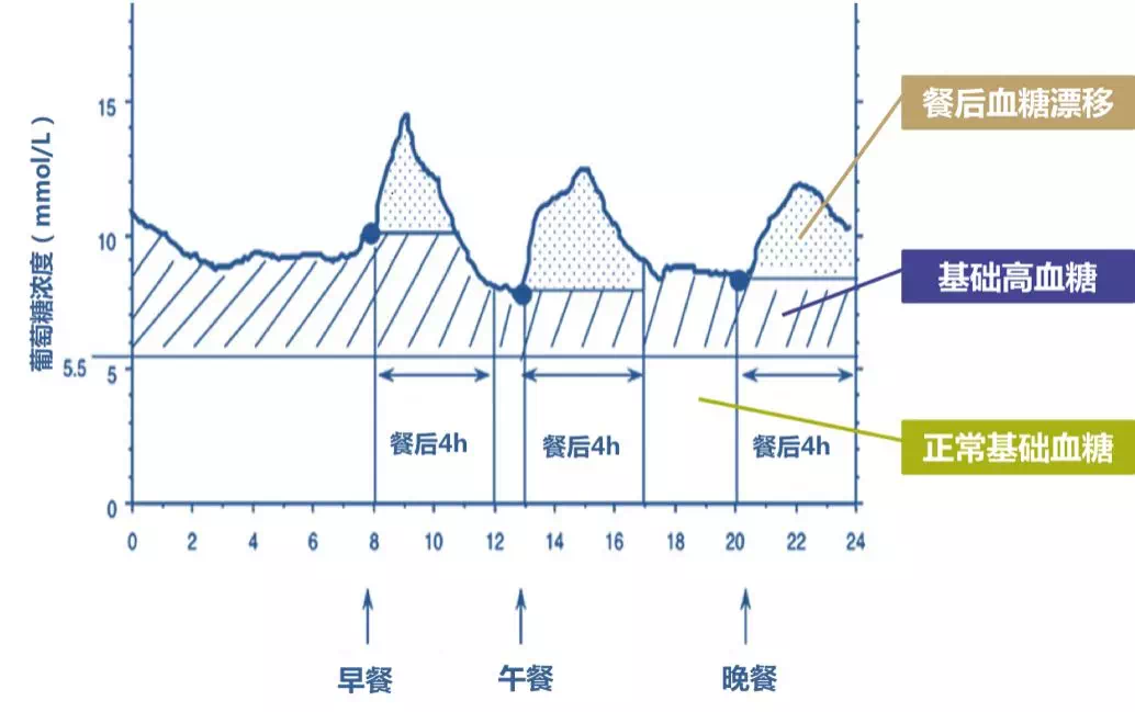 2型糖尿病血糖譜你真的瞭解嗎轉載