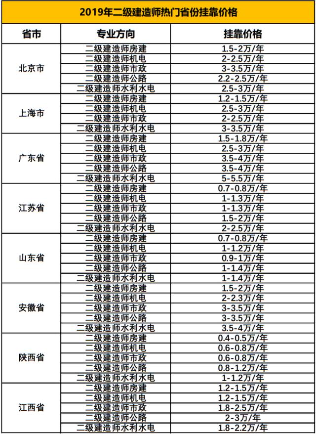 2019二级建造师挂靠前途渺茫吗?没有含金量了吗?用价格告诉您事实吧!