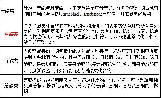 醌类化合物从结构上分主要有苯醌,萘醌,菲醌,蒽醌等四类.1.