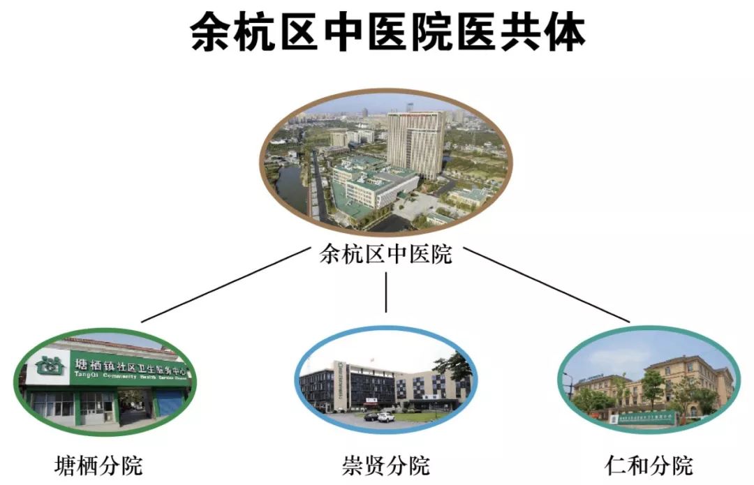 以余杭区中医院为牵头单位,由塘栖镇社区卫生服务中心,仁和街道社区