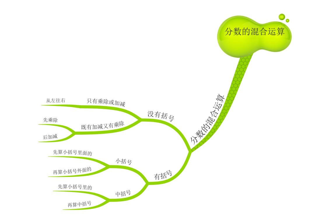 思維導圖看了這張圖解決分數混合運算相關問題更簡單