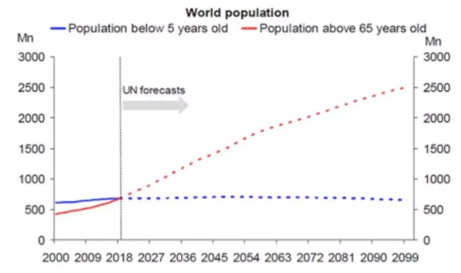 全球人口老龄化_全球迎来人口老龄化挑战(3)