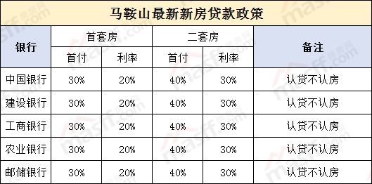 馬鞍山買房門檻降低首付僅需兩成事實卻是