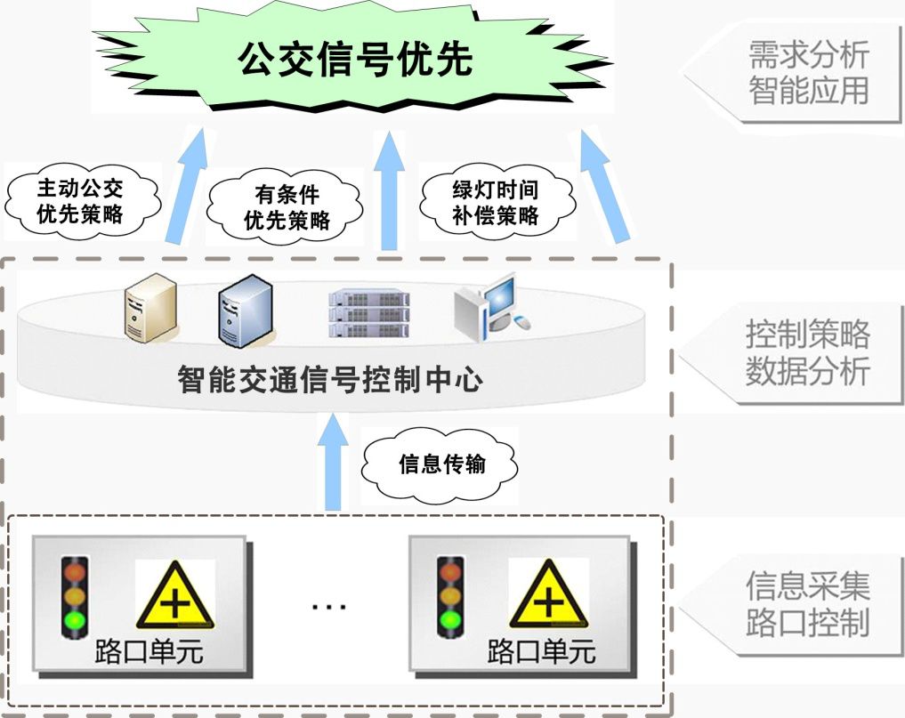 系統設計:採集,分析各類交通數據,實現智能公交信號優先應用