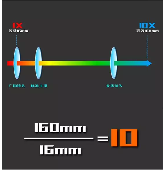 覆蓋了16mm-160mm等效焦距,再通過混合光學變焦與數碼變焦實現了10倍