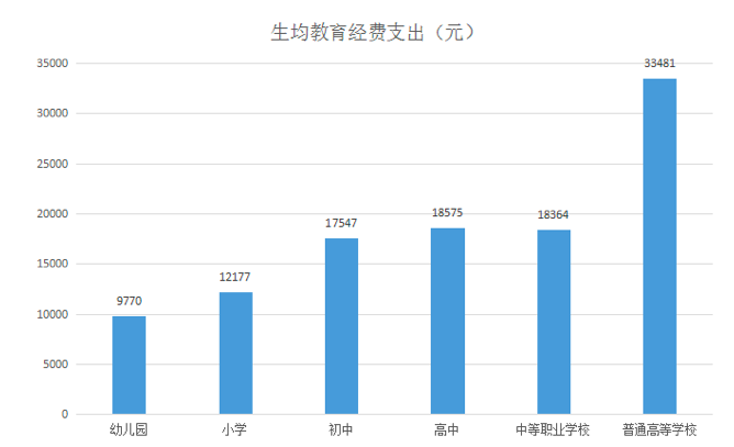 国家教育经费分配如何影响教培行业?_财政性