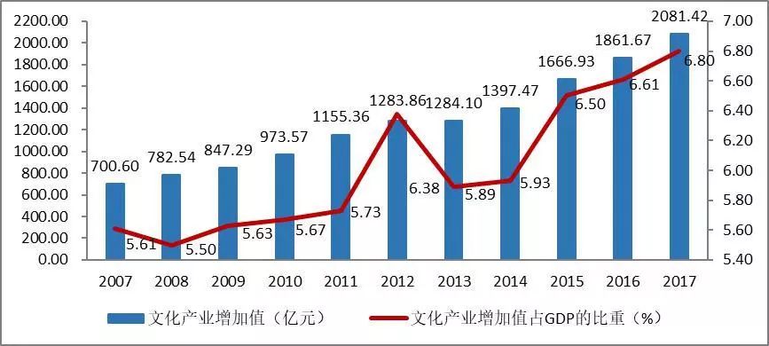 【文创前沿】2018年上海文化产业发展报告