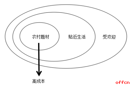 三段論主要考兩個題型,一個叫結論型,顧名思義它讓我們根據前提得結論