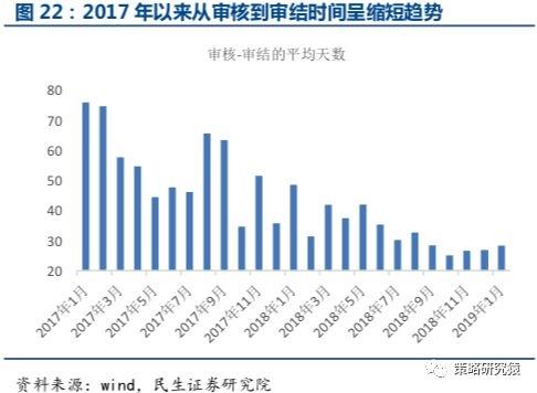 從整個併購重組審核過程看,從證監會受理到審結的時間跨度從2017年的