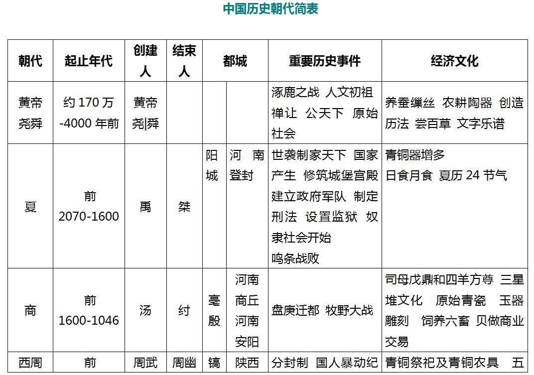 一張表理清中國歷史朝代知識,不用翻書也能記住