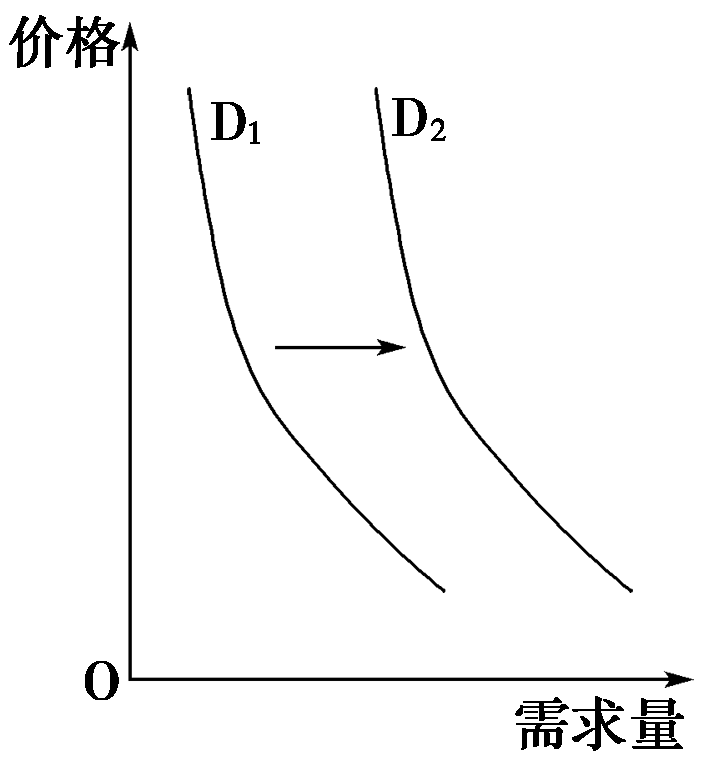 需求曲线的题图片