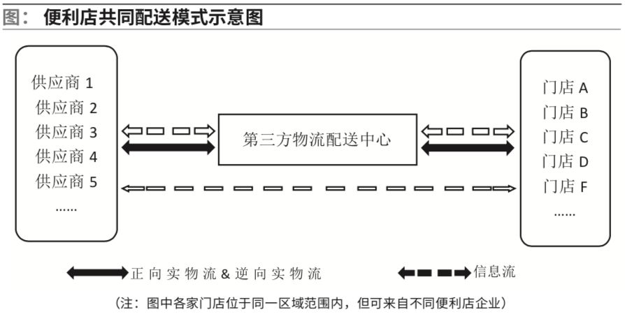 探索便利店物流配送模式的选择与变化