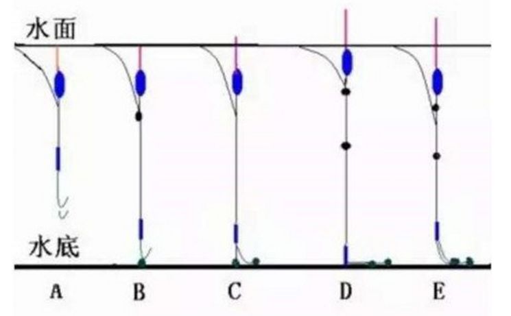 底钓鲤鱼,用最简单的方式说最简单的调漂方法