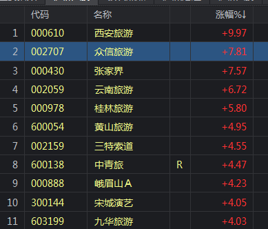 截止完稿,西安旅遊漲幅為9.97%,眾信旅遊漲幅為7.