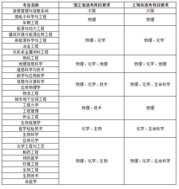 中南大学2019年自主招生简章,全部为理科专业!