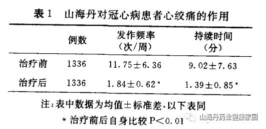 山海丹膠囊治療冠心病療效觀察--《中醫雜誌》