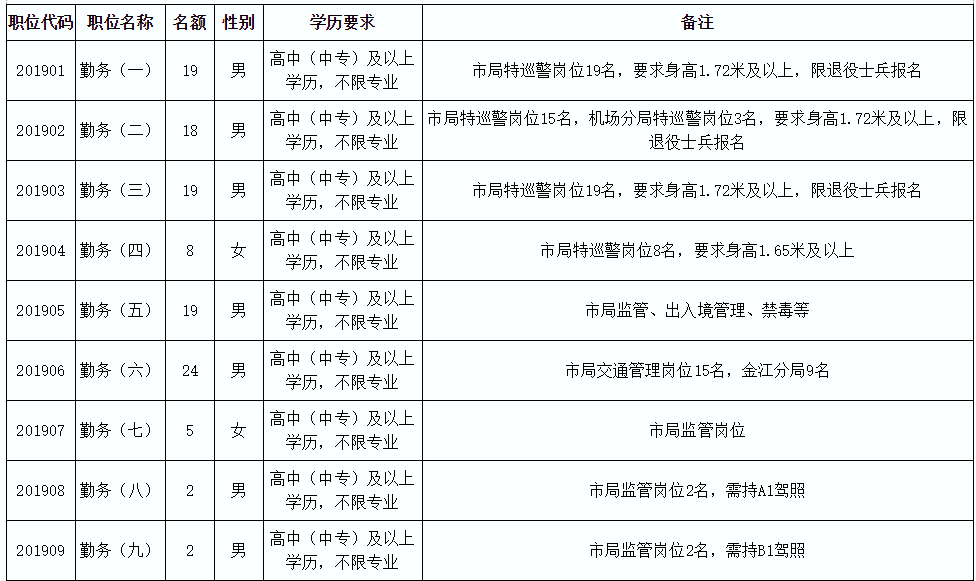 招聘警务辅助人员职位表