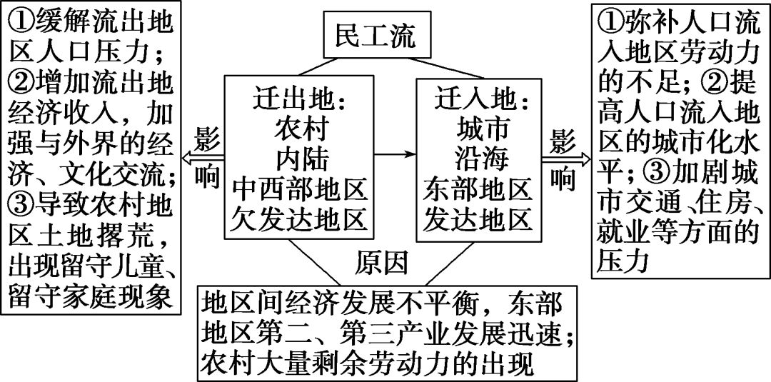 高中地理知识点思维导图人口空间变化