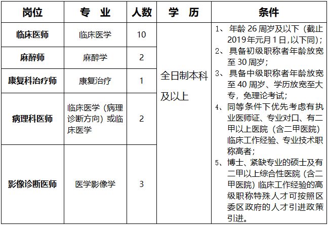 东乡区人民医院 2019年招聘医疗医技人员公告