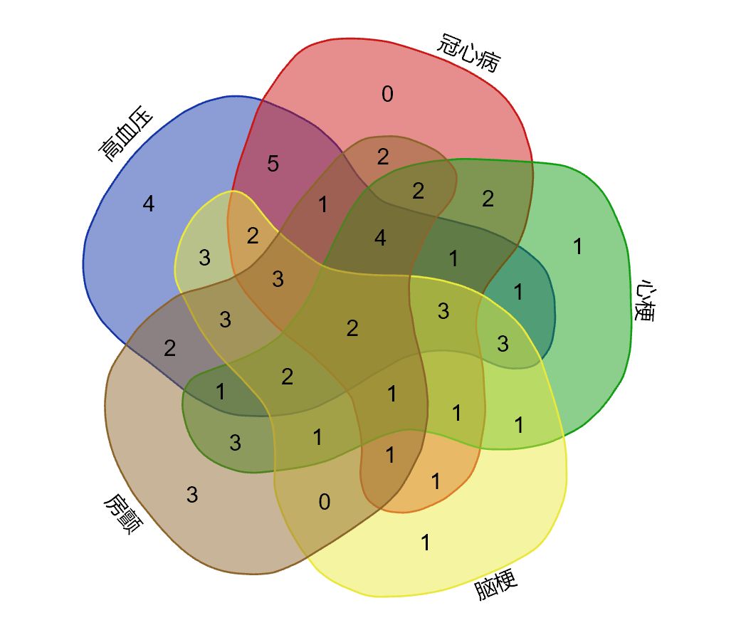 如何直观的展示关联韦恩图简介